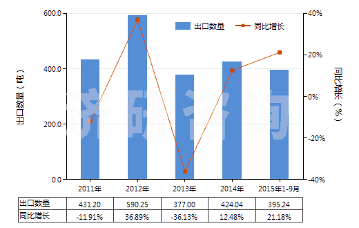 2011-2015年9月中國提取的油樹脂(HS33019010)出口量及增速統(tǒng)計